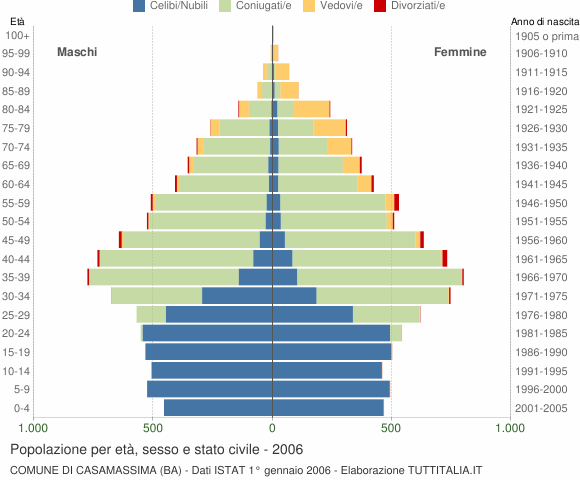 Grafico Popolazione per età, sesso e stato civile Comune di Casamassima (BA)