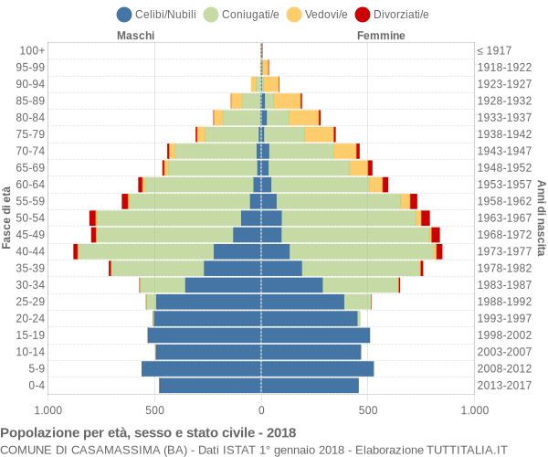 Grafico Popolazione per età, sesso e stato civile Comune di Casamassima (BA)