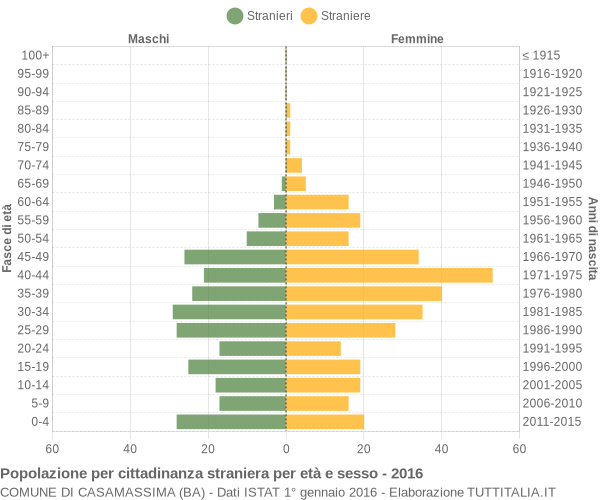 Grafico cittadini stranieri - Casamassima 2016