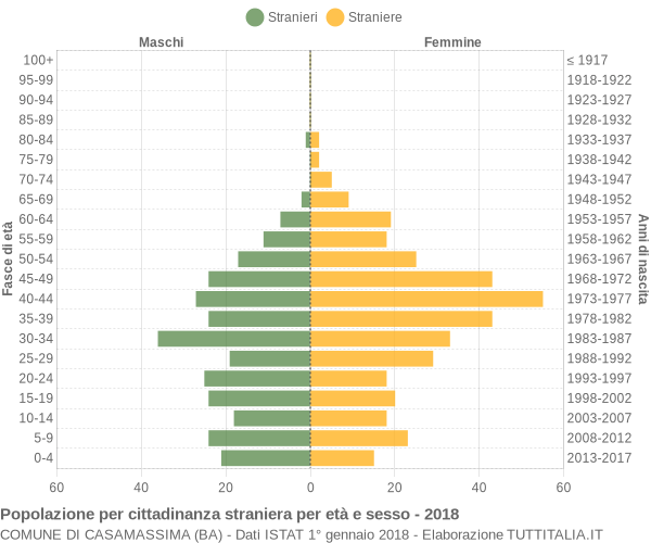 Grafico cittadini stranieri - Casamassima 2018