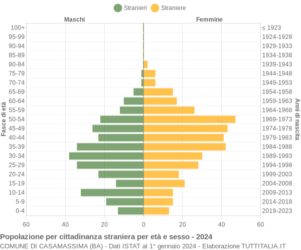 Grafico cittadini stranieri - Casamassima 2024