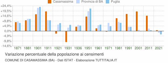 Grafico variazione percentuale della popolazione Comune di Casamassima (BA)