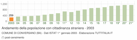 Grafico andamento popolazione stranieri Comune di Conversano (BA)