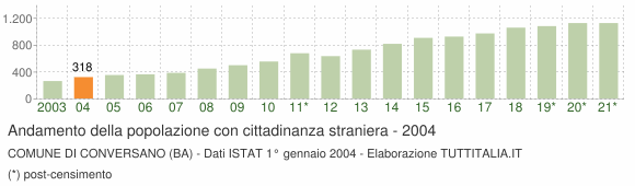 Grafico andamento popolazione stranieri Comune di Conversano (BA)
