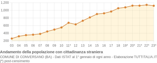 Andamento popolazione stranieri Comune di Conversano (BA)