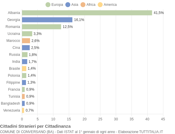 Grafico cittadinanza stranieri - Conversano 2016