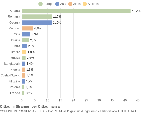 Grafico cittadinanza stranieri - Conversano 2019