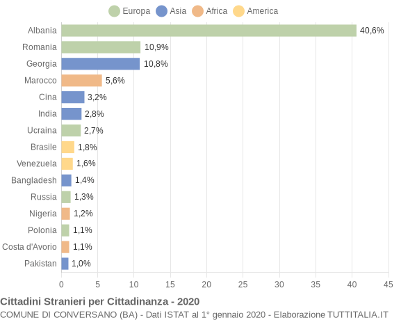 Grafico cittadinanza stranieri - Conversano 2020