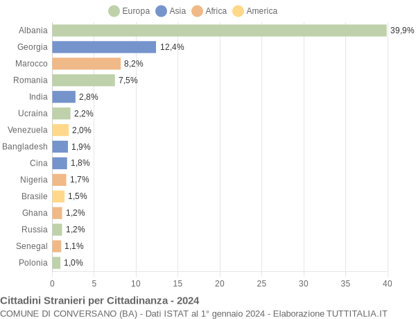 Grafico cittadinanza stranieri - Conversano 2024