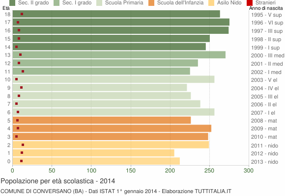 Grafico Popolazione in età scolastica - Conversano 2014