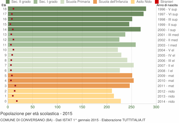 Grafico Popolazione in età scolastica - Conversano 2015