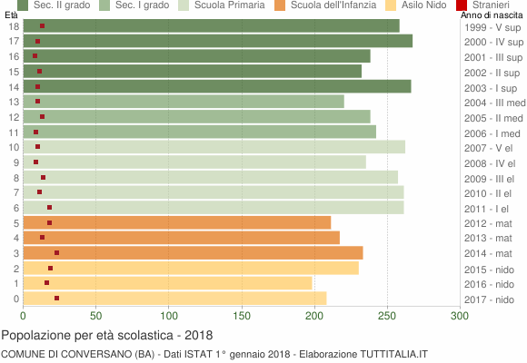 Grafico Popolazione in età scolastica - Conversano 2018