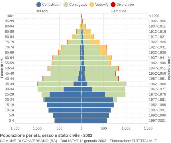 Grafico Popolazione per età, sesso e stato civile Comune di Conversano (BA)