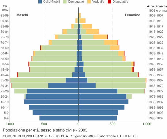 Grafico Popolazione per età, sesso e stato civile Comune di Conversano (BA)