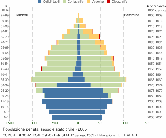 Grafico Popolazione per età, sesso e stato civile Comune di Conversano (BA)