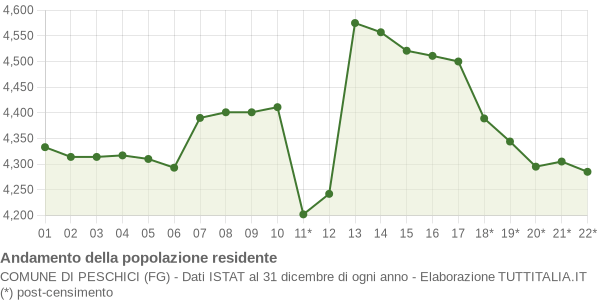 Andamento popolazione Comune di Peschici (FG)