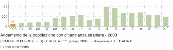 Grafico andamento popolazione stranieri Comune di Peschici (FG)