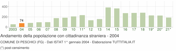 Grafico andamento popolazione stranieri Comune di Peschici (FG)