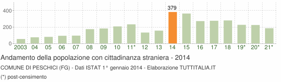 Grafico andamento popolazione stranieri Comune di Peschici (FG)