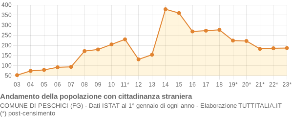 Andamento popolazione stranieri Comune di Peschici (FG)