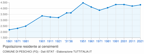 Grafico andamento storico popolazione Comune di Peschici (FG)