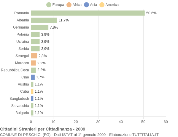 Grafico cittadinanza stranieri - Peschici 2009