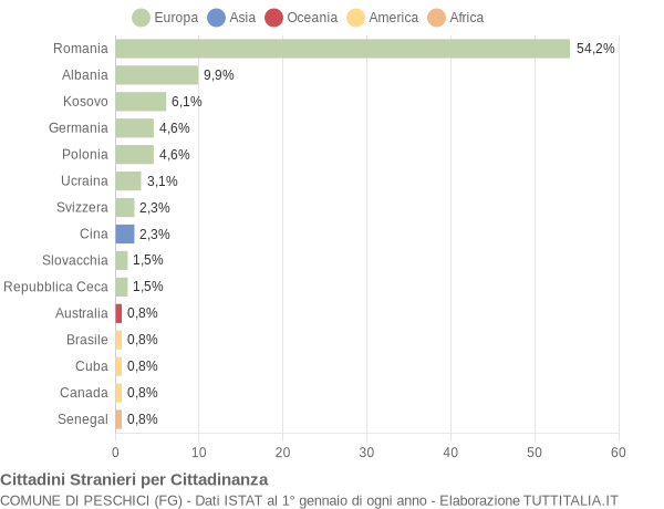 Grafico cittadinanza stranieri - Peschici 2012