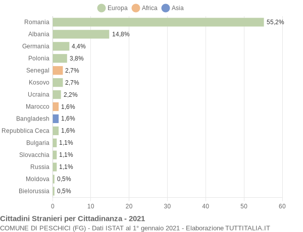 Grafico cittadinanza stranieri - Peschici 2021