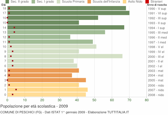 Grafico Popolazione in età scolastica - Peschici 2009
