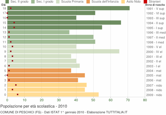 Grafico Popolazione in età scolastica - Peschici 2010