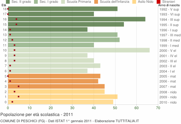Grafico Popolazione in età scolastica - Peschici 2011