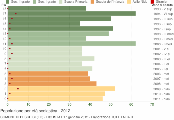 Grafico Popolazione in età scolastica - Peschici 2012