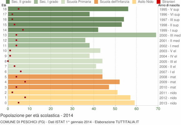 Grafico Popolazione in età scolastica - Peschici 2014
