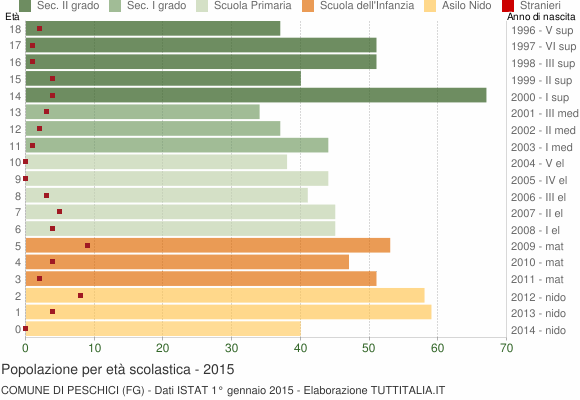 Grafico Popolazione in età scolastica - Peschici 2015
