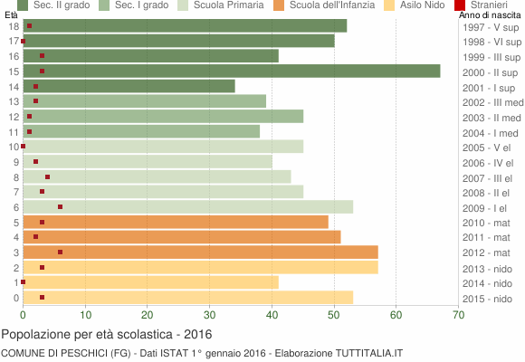 Grafico Popolazione in età scolastica - Peschici 2016