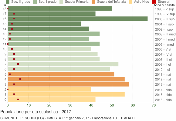 Grafico Popolazione in età scolastica - Peschici 2017