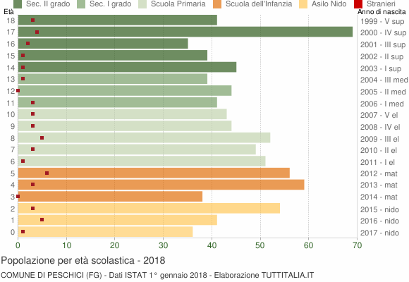 Grafico Popolazione in età scolastica - Peschici 2018