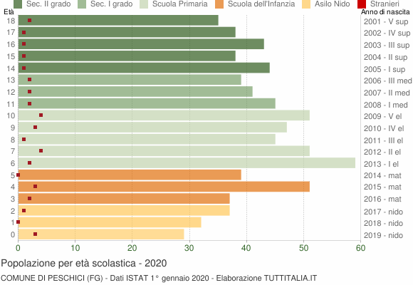 Grafico Popolazione in età scolastica - Peschici 2020