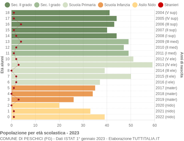 Grafico Popolazione in età scolastica - Peschici 2023