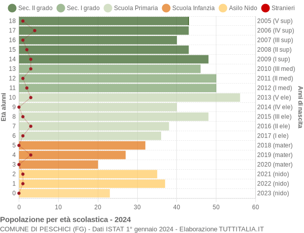 Grafico Popolazione in età scolastica - Peschici 2024