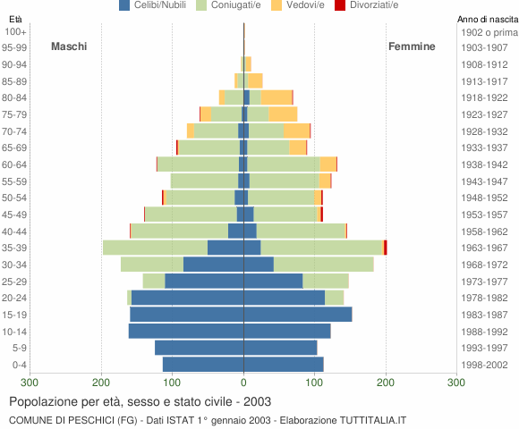 Grafico Popolazione per età, sesso e stato civile Comune di Peschici (FG)