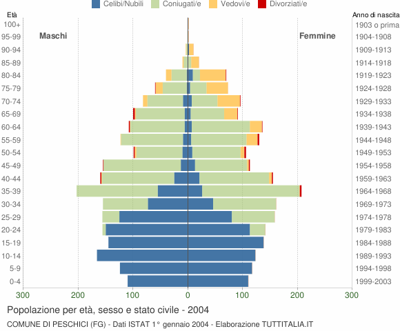 Grafico Popolazione per età, sesso e stato civile Comune di Peschici (FG)