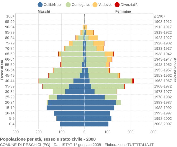 Grafico Popolazione per età, sesso e stato civile Comune di Peschici (FG)