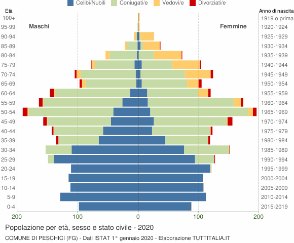Grafico Popolazione per età, sesso e stato civile Comune di Peschici (FG)
