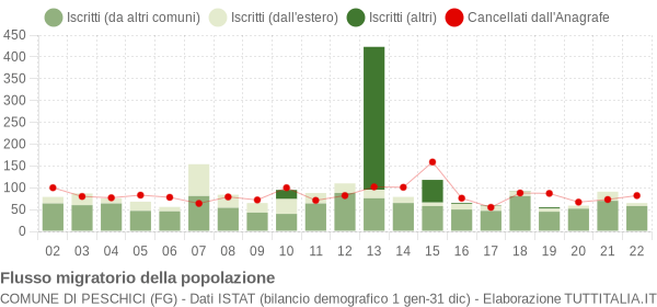 Flussi migratori della popolazione Comune di Peschici (FG)