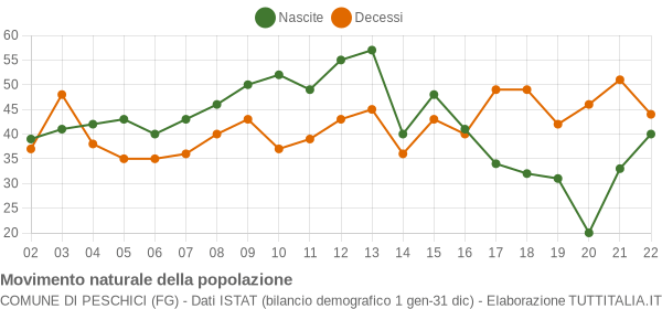 Grafico movimento naturale della popolazione Comune di Peschici (FG)