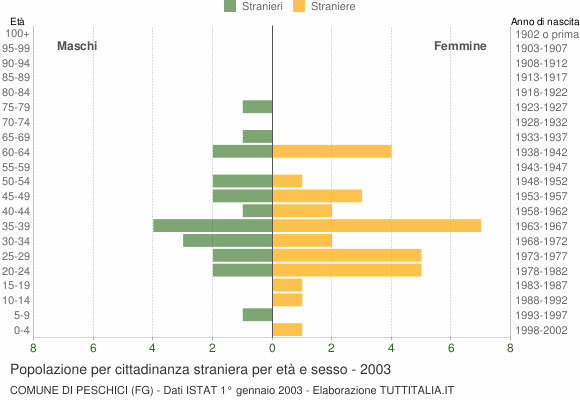 Grafico cittadini stranieri - Peschici 2003