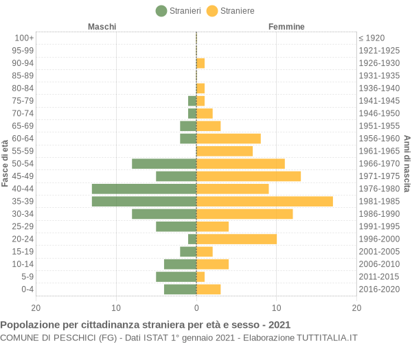 Grafico cittadini stranieri - Peschici 2021