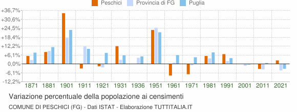 Grafico variazione percentuale della popolazione Comune di Peschici (FG)