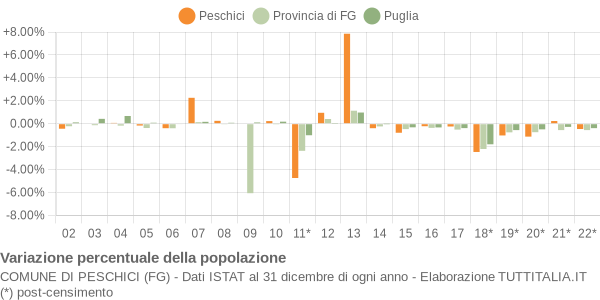 Variazione percentuale della popolazione Comune di Peschici (FG)